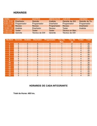 HORARIOS
HORARIOS DE CADA INTEGRANTE
Total de Horas: 400 hrs.
No.Sem Gerente Analista Diseñador Programador Tec. En.
Man.
Tec. De
sw
Tester Total
1 5 3 5 5 1 2 4 25
2 5 3 5 5 1 2 4 25
3 5 3 5 5 1 2 4 25
4 5 3 5 5 1 2 4 25
5 5 3 5 5 1 2 4 25
6 5 3 5 5 1 2 4 25
7 5 3 5 5 1 2 4 25
8 5 3 5 5 1 2 4 25
9 5 3 5 5 1 2 4 25
10 5 3 5 5 1 2 4 25
11 5 3 5 5 1 2 4 25
12 5 3 5 5 1 2 4 25
13 5 3 5 5 1 2 4 25
14 5 3 5 5 1 2 4 25
15 5 3 5 5 1 2 4 25
16 5 3 5 5 1 2 4 25
HORA LUNES MARTES MIERCOLES JUEVES VIERNES
8:00- 9:00 Diseñador Gerente Analista Gerente de SW Gerente de Tic
9:00-11:00 Programador Programador Diseñador Programador Programador
11:12:00 Receso Receso Programador Receso Diseñador
12:00-1:00 Analista Diseñador Receso Tester Analista
1:00-3:00 Tester Tester Tester Técnico en Man.
3:00-4:00 Gerente Técnico de SW Gerente Técnico de SW
 
