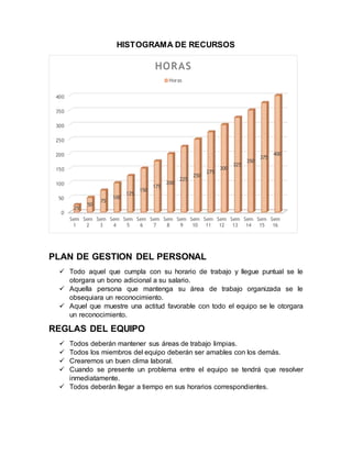 HISTOGRAMA DE RECURSOS
PLAN DE GESTION DEL PERSONAL
 Todo aquel que cumpla con su horario de trabajo y llegue puntual se le
otorgara un bono adicional a su salario.
 Aquella persona que mantenga su área de trabajo organizada se le
obsequiara un reconocimiento.
 Aquel que muestre una actitud favorable con todo el equipo se le otorgara
un reconocimiento.
REGLAS DEL EQUIPO
 Todos deberán mantener sus áreas de trabajo limpias.
 Todos los miembros del equipo deberán ser amables con los demás.
 Crearemos un buen clima laboral.
 Cuando se presente un problema entre el equipo se tendrá que resolver
inmediatamente.
 Todos deberán llegar a tiempo en sus horarios correspondientes.
0
50
100
150
200
250
300
350
400
Sem
1
Sem
2
Sem
3
Sem
4
Sem
5
Sem
6
Sem
7
Sem
8
Sem
9
Sem
10
Sem
11
Sem
12
Sem
13
Sem
14
Sem
15
Sem
16
25
50
75
100
125
150
175
200
225
250
275
300
325
350
375
400
HORAS
Horas
 