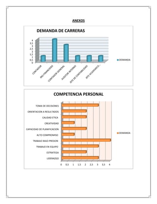 ANEXOS
0
0,5
1
1,5
2
2,5
3
3,5
4
DEMANDA DE CARRERAS
LIDERAZGO
ESTRATEGA
TRABAJO EN EQUIPO
TRABAJO BAJO PRESION
ALTO COMPROMISO
CAPACIDAD DE PLANIFICACION
CREATIVIDAD
CALIDAD ETICA
ORIENTACION A RESULTADOS
TOMA DE DECISIONES
COMPETENCIA PERSONAL
ANEXOS
DEMANDA DE CARRERAS
0 0,5 1 1,5 2 2,5 3 3,5 4
LIDERAZGO
ESTRATEGA
TRABAJO EN EQUIPO
TRABAJO BAJO PRESION
ALTO COMPROMISO
CAPACIDAD DE PLANIFICACION
CREATIVIDAD
CALIDAD ETICA
ORIENTACION A RESULTADOS
TOMA DE DECISIONES
COMPETENCIA PERSONAL
ANEXOS
DEMANDA
DEMANDA
 