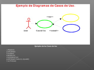 .Ejem plo de Diagr am as de Casos d e Uso
<<use>>
Actor Caso de Uso <<extend>>
Ejemplos de los Casos de Uso
1.PEDIDOS
2.INFORMES
3.AVERIAS
4.RESERVAS
5.SUGERENCIAS
6.INFORMES PARA EL USUARIO
7.ACTIVIDAD
 