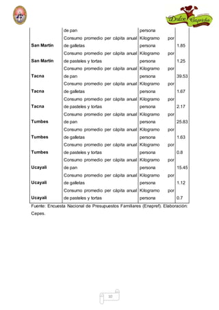 de pan persona 
10 
San Martín 
Consumo promedio per cápita anual 
de galletas 
Kilogramo por 
persona 1.85 
San Martín 
Consumo promedio per cápita anual 
de pasteles y tortas 
Kilogramo por 
persona 1.25 
Tacna 
Consumo promedio per cápita anual 
de pan 
Kilogramo por 
persona 39.53 
Tacna 
Consumo promedio per cápita anual 
de galletas 
Kilogramo por 
persona 1.67 
Tacna 
Consumo promedio per cápita anual 
de pasteles y tortas 
Kilogramo por 
persona 2.17 
Tumbes 
Consumo promedio per cápita anual 
de pan 
Kilogramo por 
persona 25.83 
Tumbes 
Consumo promedio per cápita anual 
de galletas 
Kilogramo por 
persona 1.63 
Tumbes 
Consumo promedio per cápita anual 
de pasteles y tortas 
Kilogramo por 
persona 0.8 
Ucayali 
Consumo promedio per cápita anual 
de pan 
Kilogramo por 
persona 15.45 
Ucayali 
Consumo promedio per cápita anual 
de galletas 
Kilogramo por 
persona 1.12 
Ucayali 
Consumo promedio per cápita anual 
de pasteles y tortas 
Kilogramo por 
persona 0.7 
Fuente: Encuesta Nacional de Presupuestos Familiares (Enapref). Elaboración: 
Cepes. 
 