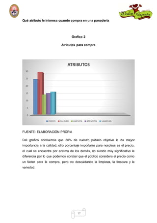 Qué atributo le interesa cuando compra en una panadería 
Grafico 2 
Atributos para compra 
ATRIBUTOS 
PRECIO CALIDAD LIMPIEZA ATENCIÓN VARIEDAD 
17 
30 
25 
20 
15 
10 
5 
0 
FUENTE: ELABORACIÒN PROPIA 
Del grafico concluimos que 30% de nuestro público objetivo le da mayor 
importancia a la calidad, otro porcentaje importante para nosotros es el precio, 
el cual se encuentra por encima de los demás, no siendo muy significativo la 
diferencia por lo que podemos concluir que el público considera el precio como 
un factor para la compra, pero no descuidando la limpieza, la frescura y la 
variedad. 
 