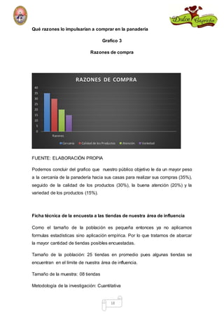 Qué razones lo impulsarían a comprar en la panadería 
Grafico 3 
Razones de compra 
RAZONES DE COMPRA 
Cercania Calidad de los Productos Atención Variedad 
18 
40 
35 
30 
25 
20 
15 
10 
5 
0 
Razones 
FUENTE: ELABORACIÒN PROPIA 
Podemos concluir del grafico que nuestro público objetivo le da un mayor peso 
a la cercanía de la panadería hacia sus casas para realizar sus compras (35%), 
seguido de la calidad de los productos (30%), la buena atención (20%) y la 
variedad de los productos (15%). 
Ficha técnica de la encuesta a las tiendas de nuestra área de influencia 
Como el tamaño de la población es pequeña entonces ya no aplicamos 
formulas estadísticas sino aplicación empírica. Por lo que tratamos de abarcar 
la mayor cantidad de tiendas posibles encuestadas. 
Tamaño de la población: 25 tiendas en promedio pues algunas tiendas se 
encuentran en el límite de nuestra área de influencia. 
Tamaño de la muestra: 08 tiendas 
Metodología de la investigación: Cuantitativa 
 