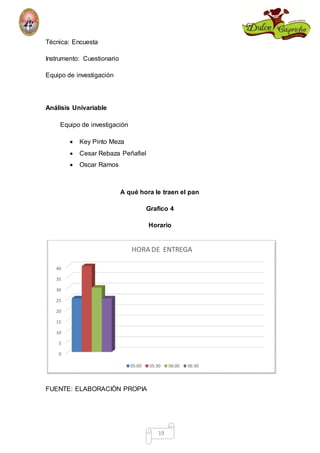 HORA DE ENTREGA 
05:00 05:30 06:00 06:30 
19 
Técnica: Encuesta 
Instrumento: Cuestionario 
Equipo de investigación 
Análisis Univariable 
Equipo de investigación 
 Key Pinto Meza 
 Cesar Rebaza Peñafiel 
 Oscar Ramos 
A qué hora le traen el pan 
Grafico 4 
Horario 
40 
35 
30 
25 
20 
15 
10 
5 
0 
FUENTE: ELABORACIÒN PROPIA 
 