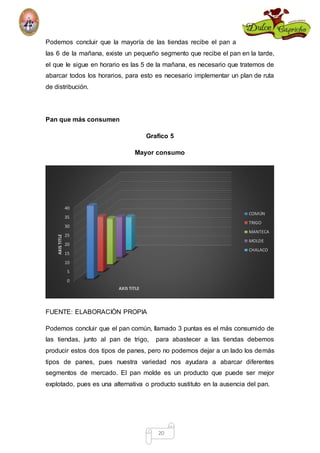 Podemos concluir que la mayoría de las tiendas recibe el pan a 
las 6 de la mañana, existe un pequeño segmento que recibe el pan en la tarde, 
el que le sigue en horario es las 5 de la mañana, es necesario que tratemos de 
abarcar todos los horarios, para esto es necesario implementar un plan de ruta 
de distribución. 
20 
Pan que más consumen 
Grafico 5 
Mayor consumo 
40 
35 
30 
25 
20 
15 
10 
5 
0 
AXIS TITLE 
AXIS TITLE 
FUENTE: ELABORACIÒN PROPIA 
COMÚN 
TRIGO 
MANTECA 
MOLDE 
CHALACO 
Podemos concluir que el pan común, llamado 3 puntas es el más consumido de 
las tiendas, junto al pan de trigo, para abastecer a las tiendas debemos 
producir estos dos tipos de panes, pero no podemos dejar a un lado los demás 
tipos de panes, pues nuestra variedad nos ayudara a abarcar diferentes 
segmentos de mercado. El pan molde es un producto que puede ser mejor 
explotado, pues es una alternativa o producto sustituto en la ausencia del pan. 
 