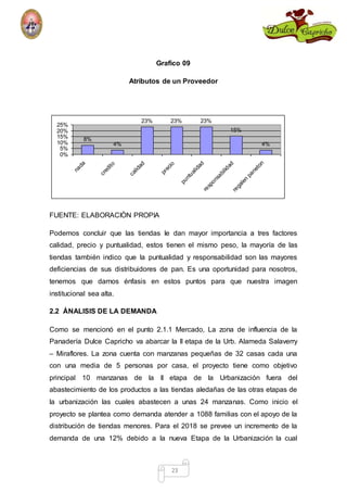 Grafico 09 
Atributos de un Proveedor 
23% 23% 23% 
precio 
puntualidad 
23 
8% 
4% 
25% 
20% 
15% 
10% 
5% 
0% 
nada 
credito 
calidad 
FUENTE: ELABORACIÒN PROPIA 
15% 
4% 
regalen paneton 
responsabilidad 
Podemos concluir que las tiendas le dan mayor importancia a tres factores 
calidad, precio y puntualidad, estos tienen el mismo peso, la mayoría de las 
tiendas también indico que la puntualidad y responsabilidad son las mayores 
deficiencias de sus distribuidores de pan. Es una oportunidad para nosotros, 
tenemos que darnos énfasis en estos puntos para que nuestra imagen 
institucional sea alta. 
2.2 ÁNALISIS DE LA DEMANDA 
Como se mencionó en el punto 2.1.1 Mercado, La zona de influencia de la 
Panadería Dulce Capricho va abarcar la II etapa de la Urb. Alameda Salaverry 
– Miraflores. La zona cuenta con manzanas pequeñas de 32 casas cada una 
con una media de 5 personas por casa, el proyecto tiene como objetivo 
principal 10 manzanas de la II etapa de la Urbanización fuera del 
abastecimiento de los productos a las tiendas aledañas de las otras etapas de 
la urbanización las cuales abastecen a unas 24 manzanas. Como inicio el 
proyecto se plantea como demanda atender a 1088 familias con el apoyo de la 
distribución de tiendas menores. Para el 2018 se prevee un incremento de la 
demanda de una 12% debido a la nueva Etapa de la Urbanización la cual 
 