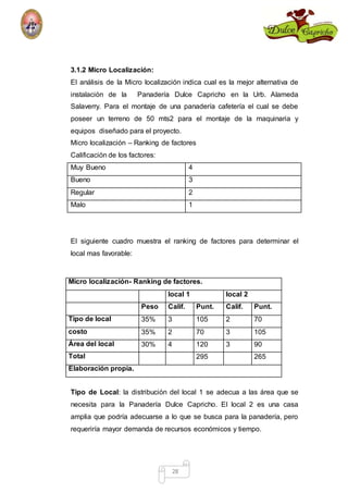 3.1.2 Micro Localización: 
El análisis de la Micro localización indica cual es la mejor alternativa de 
instalación de la Panadería Dulce Capricho en la Urb. Alameda 
Salaverry. Para el montaje de una panadería cafetería el cual se debe 
poseer un terreno de 50 mts2 para el montaje de la maquinaria y 
equipos diseñado para el proyecto. 
Micro localización – Ranking de factores 
Calificación de los factores: 
Muy Bueno 4 
Bueno 3 
Regular 2 
Malo 1 
El siguiente cuadro muestra el ranking de factores para determinar el 
local mas favorable: 
Micro localización- Ranking de factores. 
local 1 local 2 
Peso Calif. Punt. Calif. Punt. 
Tipo de local 35% 3 105 2 70 
costo 35% 2 70 3 105 
Área del local 30% 4 120 3 90 
Total 295 265 
Elaboración propia. 
Tipo de Local: la distribución del local 1 se adecua a las área que se 
necesita para la Panadería Dulce Capricho. El local 2 es una casa 
amplia que podría adecuarse a lo que se busca para la panadería, pero 
requeriría mayor demanda de recursos económicos y tiempo. 
28 
 