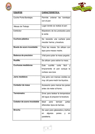 EQUIPOS CARACTERISTICA: 
Coche Porta Bandejas Permite ordenar las bandejas 
con el pan 
Mesas de Trabajo Lugar donde se realiza el pan 
Exhibidor Muestrario de los productos para 
la venta 
Cuchara plástica Se necesita una cuchara para 
mezclar harina y levadura. 
Bowls de acero inoxidable Para las masas. Se utilizan con 
tapa para masas madre. 
Balanza de precision Vital para quitar la masa pegada. 
Rodillo Se utilizan para estirar la masa. 
Cucharas medidoras Este cuchillo corta fácil y 
limpiamente el pan aunque la 
corteza sea dura 
Jarra medidora Una jarra con marcas visibles es 
muy útil para medir los líquidos. 
Cortador de masa Accesorio para marcar los panes 
antes de meter al horno. 
Termómetro Sirve para testear la temperatura 
del agua al preparar la levadura. 
Colador de acero inoxidable Ideal para tamizar juntas 
diferentes tipos de harinas. 
Brocha Se usan para glaseados y baños 
en algunos panes y en 
pastelería. 
31 
 