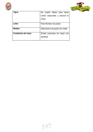 Tijera Se puede utilizar para hacer 
cortes especiales y decorar la 
masa. 
Latas Para Hornear los panes 
Moldes Elaboración de panes de molde 
Cortadores de masa Divide porciones de masa con 
facilidad 
32 
 