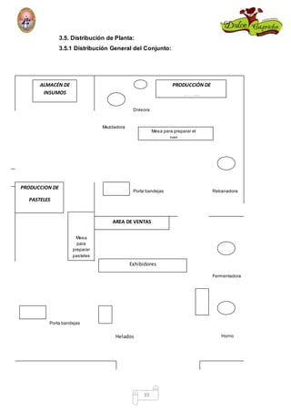3.5. Distribución de Planta: 
3.5.1 Distribución General del Conjunto: 
Divisora 
Porta bandejas Rebanadora 
33 
ALMACÉN DE 
INSUMOS 
PRODUCCION DE 
PASTELES 
PRODUCCIÓN DE 
PANES 
Mezcladora 
AREA DE VENTAS 
Mesa para preparar el 
pan 
Mesa 
para 
preparar 
pasteles 
Porta bandejas 
Fermentadora 
Horno 
Exhibidores 
Helados 
 