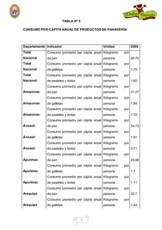6 
TABLA Nº 5 
CONSUMO PER-CÁPITA ANUAL DE PRODUCTOS DE PANADERÍA 
Departamento Indicador Unidad 2009 
Total 
Nacional 
Consumo promedio per cápita anual 
de pan 
Kilogramo por 
persona 26.72 
Total 
Nacional 
Consumo promedio per cápita anual 
de galletas 
Kilogramo por 
persona 1.75 
Total 
Nacional 
Consumo promedio per cápita anual 
de pasteles y tortas 
Kilogramo por 
persona 1.65 
Amazonas 
Consumo promedio per cápita anual 
de pan 
Kilogramo por 
persona 31.27 
Amazonas 
Consumo promedio per cápita anual 
de galletas 
Kilogramo por 
persona 1.84 
Amazonas 
Consumo promedio per cápita anual 
de pasteles y tortas 
Kilogramo por 
persona 1.72 
Áncash 
Consumo promedio per cápita anual 
de pan 
Kilogramo por 
persona 34.73 
Áncash 
Consumo promedio per cápita anual 
de galletas 
Kilogramo por 
persona 1.91 
Áncash 
Consumo promedio per cápita anual 
de pasteles y tortas 
Kilogramo por 
persona 0.71 
Apurímac 
Consumo promedio per cápita anual 
de pan 
Kilogramo por 
persona 23.98 
Apurímac 
Consumo promedio per cápita anual 
de galletas 
Kilogramo por 
persona 1.7 
Apurímac 
Consumo promedio per cápita anual 
de pasteles y tortas 
Kilogramo por 
persona 1.11 
Arequipa 
Consumo promedio per cápita anual 
de pan 
Kilogramo por 
persona 32.7 
Arequipa 
Consumo promedio per cápita anual 
de galletas 
Kilogramo por 
persona 1.44 
 