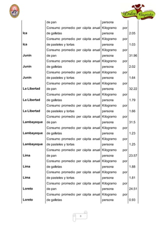 de pan persona 
8 
Ica 
Consumo promedio per cápita anual 
de galletas 
Kilogramo por 
persona 2.05 
Ica 
Consumo promedio per cápita anual 
de pasteles y tortas 
Kilogramo por 
persona 1.03 
Junín 
Consumo promedio per cápita anual 
de pan 
Kilogramo por 
persona 31.96 
Junín 
Consumo promedio per cápita anual 
de galletas 
Kilogramo por 
persona 2.02 
Junín 
Consumo promedio per cápita anual 
de pasteles y tortas 
Kilogramo por 
persona 1.64 
La Libertad 
Consumo promedio per cápita anual 
de pan 
Kilogramo por 
persona 32.22 
La Libertad 
Consumo promedio per cápita anual 
de galletas 
Kilogramo por 
persona 1.79 
La Libertad 
Consumo promedio per cápita anual 
de pasteles y tortas 
Kilogramo por 
persona 1.66 
Lambayeque 
Consumo promedio per cápita anual 
de pan 
Kilogramo por 
persona 31.5 
Lambayeque 
Consumo promedio per cápita anual 
de galletas 
Kilogramo por 
persona 1.23 
Lambayeque 
Consumo promedio per cápita anual 
de pasteles y tortas 
Kilogramo por 
persona 1.25 
Lima 
Consumo promedio per cápita anual 
de pan 
Kilogramo por 
persona 23.57 
Lima 
Consumo promedio per cápita anual 
de galletas 
Kilogramo por 
persona 1.88 
Lima 
Consumo promedio per cápita anual 
de pasteles y tortas 
Kilogramo por 
persona 1.81 
Loreto 
Consumo promedio per cápita anual 
de pan 
Kilogramo por 
persona 24.51 
Loreto 
Consumo promedio per cápita anual 
de galletas 
Kilogramo por 
persona 0.93 
 