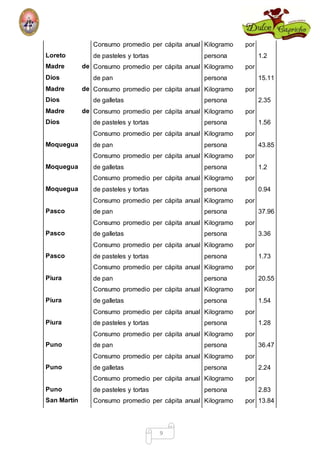 9 
Loreto 
Consumo promedio per cápita anual 
de pasteles y tortas 
Kilogramo por 
persona 1.2 
Madre de 
Dios 
Consumo promedio per cápita anual 
de pan 
Kilogramo por 
persona 15.11 
Madre de 
Dios 
Consumo promedio per cápita anual 
de galletas 
Kilogramo por 
persona 2.35 
Madre de 
Dios 
Consumo promedio per cápita anual 
de pasteles y tortas 
Kilogramo por 
persona 1.56 
Moquegua 
Consumo promedio per cápita anual 
de pan 
Kilogramo por 
persona 43.85 
Moquegua 
Consumo promedio per cápita anual 
de galletas 
Kilogramo por 
persona 1.2 
Moquegua 
Consumo promedio per cápita anual 
de pasteles y tortas 
Kilogramo por 
persona 0.94 
Pasco 
Consumo promedio per cápita anual 
de pan 
Kilogramo por 
persona 37.96 
Pasco 
Consumo promedio per cápita anual 
de galletas 
Kilogramo por 
persona 3.36 
Pasco 
Consumo promedio per cápita anual 
de pasteles y tortas 
Kilogramo por 
persona 1.73 
Piura 
Consumo promedio per cápita anual 
de pan 
Kilogramo por 
persona 20.55 
Piura 
Consumo promedio per cápita anual 
de galletas 
Kilogramo por 
persona 1.54 
Piura 
Consumo promedio per cápita anual 
de pasteles y tortas 
Kilogramo por 
persona 1.28 
Puno 
Consumo promedio per cápita anual 
de pan 
Kilogramo por 
persona 36.47 
Puno 
Consumo promedio per cápita anual 
de galletas 
Kilogramo por 
persona 2.24 
Puno 
Consumo promedio per cápita anual 
de pasteles y tortas 
Kilogramo por 
persona 2.83 
San Martín Consumo promedio per cápita anual Kilogramo por 13.84 
 