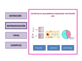 DEFINICIÓN



REPRESENTACIÓN


    TIPOS


  EJEMPLOS
                 Fracción   decimal   porcentaje
 
