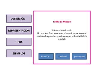 DEFINICIÓN



REPRESENTACIÓN                  Número fraccionario
                 Un numero fraccionario es el que sirve para contar
                 partes o fragmentos iguales en que se ha dividido la
                                       unidad.
    TIPOS


  EJEMPLOS
                     Fracción          decimal         porcentaje
 