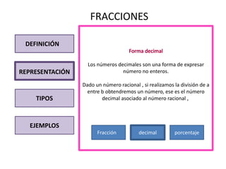 FRACCIONES

 DEFINICIÓN

                   Los números decimales son una forma de expresar
REPRESENTACIÓN                   número no enteros.

                 Dado un número racional , si realizamos la división de a
                   entre b obtendremos un número, ese es el número
    TIPOS                decimal asociado al número racional ,



  EJEMPLOS
                       Fracción          decimal         porcentaje
 