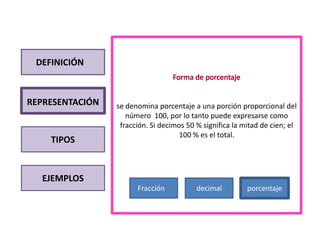 DEFINICIÓN



REPRESENTACIÓN   se denomina porcentaje a una porción proporcional del
                    número 100, por lo tanto puede expresarse como
                  fracción. Si decimos 50 % significa la mitad de cien; el
                                     100 % es el total.
    TIPOS


  EJEMPLOS
                       Fracción           decimal         porcentaje
 