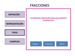 FRACCIONES

 DEFINICIÓN



REPRESENTACIÓN


    TIPOS


  EJEMPLOS
                  Propias   Impropias   Mixtas
 