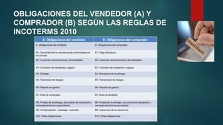 OBLIGACIONES DEL VENDEDOR (A) Y
COMPRADOR (B) SEGÚN LAS REGLAS DE
INCOTERMS 2010
 