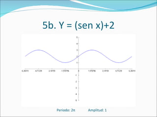 5b. Y = (sen x)+2 Periodo: 2 π Amplitud: 1 