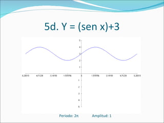 5d. Y = (sen x)+3 Periodo: 2 π Amplitud: 1 