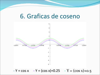 6. Graficas de coseno -  Y = cos x -  Y = (cos x)+0.25  -  Y = (cos x)+0.5  
