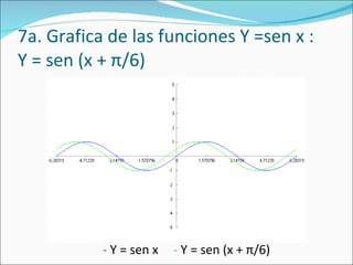 7a. Grafica de las funciones Y =sen x :  Y = sen (x +  π /6) -  Y = sen x -  Y = sen (x +  π /6) 