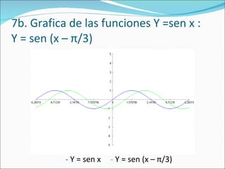 7b. Grafica de las funciones Y =sen x :  Y = sen (x –  π /3) -  Y = sen x -  Y = sen (x –  π /3) 