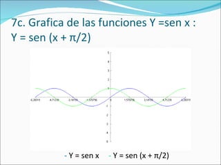 7c. Grafica de las funciones Y =sen x :  Y = sen (x +  π /2) -  Y = sen x -  Y = sen (x +  π /2) 