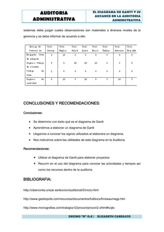 AUDITORIA                                    EL DIAGRAMA DE GANTT Y SU
                                                       AKCANCE EN LA AUDITORIA
       ADMINISTRATIVA                                           ADMINISTRATIVA


sistemas debe juzgar cuales observaciones son materiales a diversos niveles de la

gerencia y se debe informar de acuerdo a ello.




CONCLUSIONES Y RECOMENDACIONES:

Conclusiones:

    Se determino con éxito qué es el diagrama de Gantt

    Aprendimos a elaborar un diagrama de Gantt

    Llegamos a conocer los signos utilizados al elaborara un diagrama.

    Nos instruimos sobre las utilidades de este diagrama en la Auditoria.


Recomendaciones:

        Utilizar el diagrama de Gantt para elaborar proyectos
        Recurrir en el uso del diagrama para conocer las actividades y tiempos así

           como los recursos dentro de la auditoria.


BIBLIOGRAFIA:

http://ciberconta.unizar.es/leccion/auditoria03/inicio.html

http://www.gestiopolis.com/recursos/documentos/fulldocs/fin/exaumegp.htm

http://www.monografias.com/trabajos12/procon/procon2.shtml#cojlo

                                   DECIMO “B” O.E | ELIZABETH CARRASCO
 