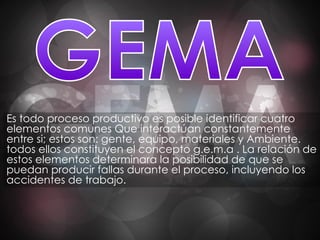 Es todo proceso productivo es posible identificar cuatro elementos comunes Que interactúan constantemente entre si; estos son: gente, equipo, materiales y Ambiente. todos ellos constituyen el concepto g.e.m.a . La relación de estos elementos determinara la posibilidad de que se puedan producir fallas durante el proceso, incluyendo los accidentes de trabajo. GEMA 