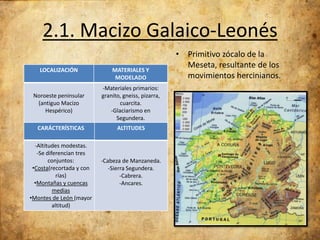 2.1. Macizo Galaico-Leonés
LOCALIZACIÓN

Noroeste peninsular
(antiguo Macizo
Hespérico)
CARÁCTERÍSTICAS
-Altitudes modestas.
-Se diferencian tres
conjuntos:
•Costa(recortada y con
rías)
•Montañas y cuencas
medias
•Montes de León (mayor
altitud)

MATERIALES Y
MODELADO
-Materiales primarios:
granito, gneiss, pizarra,
cuarcita.
-Glaciarismo en
Segundera.
ALTITUDES

-Cabeza de Manzaneda.
-Sierra Segundera.
-Cabrera.
-Ancares.

• Primitivo zócalo de la
Meseta, resultante de los
movimientos hercinianos.

 