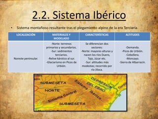 2.2. Sistema Ibérico
•

Sistema montañoso resultante tras el plegamiento alpino de la era Terciaria.
LOCALIZACIÓN

Noreste peninsular.

MATERIALES Y
MODELADO

CARACTERÍSTICAS

-Norte: terrenos
primarios y secundarios.
-Sur: sedimentos
terciarios.
-Relive kárstico al sur.
-Glaciarismo en Picos de
Urbión.

Se diferencian dos
sectores:
-Norte: mayores alturas y
nacen los ríos Duero,
Tajo, Júcar etc.
-Sur: altitudes más
modestas; recorrido por
río Jiloca.

ALTITUDES

-Demanda.
-Picos de Urbión.
-Cebollera.
-Moncayo.
-Sierra de Albarracín.

 