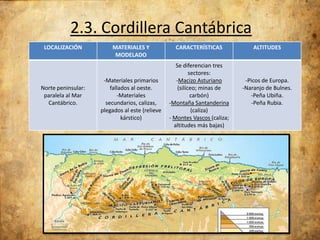 2.3. Cordillera Cantábrica
LOCALIZACIÓN

Norte peninsular:
paralela al Mar
Cantábrico.

MATERIALES Y
MODELADO

-Materiales primarios
fallados al oeste.
-Materiales
secundarios, calizas,
plegados al este (relieve
kárstico)

CARACTERÍSTICAS
Se diferencian tres
sectores:
-Macizo Asturiano
(silíceo; minas de
carbón)
-Montaña Santanderina
(caliza)
- Montes Vascos (caliza;
altitudes más bajas)

ALTITUDES

-Picos de Europa.
-Naranjo de Bulnes.
-Peña Ubiña.
-Peña Rubia.

 