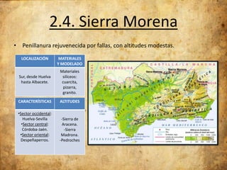 2.4. Sierra Morena
• Penillanura rejuvenecida por fallas, con altitudes modestas.
LOCALIZACIÓN

Sur, desde Huelva
hasta Albacete.

MATERIALES
Y MODELADO
Materiales
silíceos:
cuarcita,
pizarra,
granito.

CARACTERÍSTICAS

ALTITUDES

•Sector occidental:
Huelva-Sevilla
•Sector central:
Córdoba-Jaén.
•Sector oriental:
Despeñaperros.

-Sierra de
Aracena.
-Sierra
Madrona.
-Pedroches

 
