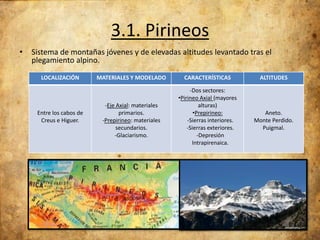 3.1. Pirineos
•

Sistema de montañas jóvenes y de elevadas altitudes levantado tras el
plegamiento alpino.
LOCALIZACIÓN

Entre los cabos de
Creus e Higuer.

MATERIALES Y MODELADO

-Eje Axial: materiales
primarios.
-Prepirineo: materiales
secundarios.
-Glaciarismo.

CARACTERÍSTICAS
-Dos sectores:
•Pirineo Axial (mayores
alturas)
•Prepirineo:
-Sierras interiores.
-Sierras exteriores.
-Depresión
Intrapirenaica.

ALTITUDES

Aneto.
Monte Perdido.
Puigmal.

 