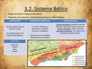 3.2. Sistema Bético
•
•

Surge durante el movimiento alpino.
Presenta una extrema complejidad geológica y morfológica.
LOCALIZACIÓN
-Desde Gibraltar hasta el
Cabo de La Nao.
-Se prolonga bajo el mar
hasta las Islas Baleares.
ALTITUDES
-Mulhacén.
-Veleta.
-Baza.
-Ronda.

MATERIALES Y MODELADO

CARACTERÍSTICAS

-Primarios: Penibética.
-Secundarios: Subbética.
-Terciarios: Intrabética.

-Sistema Penibético: Bordea la costa de
Gibraltar hasta Palos (mayores alturas).
-Sistema Subbético: Cádiz a Alicante.
-Depresión Intrabética: con hoyas como
Antequera, Ronda o Guadix.

-Glaciarismo en la Cordillera
Penibética (Sierra Nevada)

 