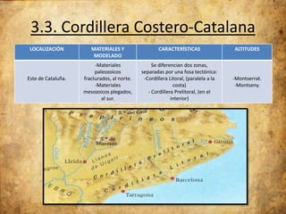 3.3. Cordillera Costero-Catalana
LOCALIZACIÓN

Este de Cataluña.

MATERIALES Y
MODELADO

CARACTERÍSTICAS

ALTITUDES

-Materiales
paleozoicos
fracturados, al norte.
-Materiales
mesozoicos plegados,
al sur.

Se diferencian dos zonas,
separadas por una fosa tectónica:
-Cordillera Litoral, (paralela a la
costa)
- Cordillera Prelitoral, (en el
interior)

-Montserrat.
-Montseny.

 