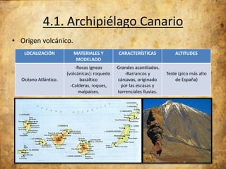 4.1. Archipiélago Canario
• Origen volcánico.
LOCALIZACIÓN

Océano Atlántico.

MATERIALES Y
MODELADO

CARACTERÍSTICAS

-Rocas ígneas
(volcánicas): roquedo
basáltico
-Calderas, roques,
malpaíses.

-Grandes acantilados.
-Barrancos y
cárcavas, originado
por las escasas y
torrenciales lluvias.

ALTITUDES

Teide (pico más alto
de España)

 
