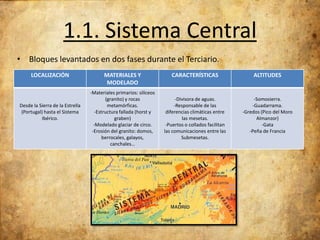 1.1. Sistema Central
• Bloques levantados en dos fases durante el Terciario.
LOCALIZACIÓN

Desde la Sierra de la Estrella
(Portugal) hasta el Sistema
Ibérico.

MATERIALES Y
MODELADO
-Materiales primarios: silíceos
(granito) y rocas
metamórficas.
-Estructura fallada (horst y
graben)
-Modelado glaciar de circo.
-Erosión del granito: domos,
berrocales, galayos,
canchales…

CARACTERÍSTICAS

ALTITUDES

-Divisora de aguas.
-Responsable de las
diferencias climáticas entre
las mesetas.
-Puertos o collados facilitan
las comunicaciones entre las
Submesetas.

-Somosierra.
-Guadarrama.
-Gredos (Pico del Moro
Almanzor)
-Gata
-Peña de Francia

 