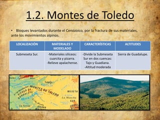 1.2. Montes de Toledo
• Bloques levantados durante el Cenozoico, por la fractura de sus materiales,
ante los movimientos alpinos.
LOCALIZACIÓN

MATERIALES Y
MODELADO

CARACTERÍSTICAS

ALTITUDES

Submeseta Sur.

-Materiales silíceos:
cuarcita y pizarra.
-Relieve apalachense.

-Divide la Submeseta
Sur en dos cuencas:
Tajo y Guadiana.
-Altitud moderada

Sierra de Guadalupe.

 