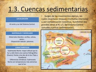 1.3. Cuencas sedimentarias
•
LOCALIZACIÓN
Al norte y sur del Sistema Central.

MATERIALES Y MODELADO
-Materiales blandos: arcillas, calizas,
yesos…
-Disposición tabular: páramos.
CARACTERÍSTICAS
-Submeseta Norte: mayor altitud que la
Sur y sólo tiene una cuenca hidrográfica
(Duero), frente a las dos de la Sur (Tajo y
Guadiana)
- Diferencias climáticas: Submeseta
Norte con temperaturas más extremas
que la Sur.

Surgen de los movimientos alpinos, los
cuales levantaron bloques (montañas interiores)
y, por compensación isostática, hundieron dos
grandes zonas al N. y S. del Sistema Central
(actuales cuencas sedimentarias).

 