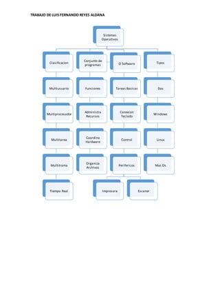 TRABAJO DE LUIS FERNANDO REYES ALDANA 
Sistemas 
Operativos 
Clasificacion 
Multiusuario 
Multiprocesador 
Multitarea 
Multitrama 
Tiempo Real 
Conjunto de 
programas 
Funciones 
Administra 
Recursos 
Coordina 
Hardware 
Organiza 
Archivos 
O Software 
Tareas Basicas 
Conexion 
Teclado 
Control 
Perifericos 
Impresora Escaner 
Tipos 
Dos 
Windows 
Linux 
Mac Os 
