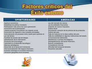 OPORTUNIDADES AMENAZAS Apertura económica. Estabilidad de política monetaria. Participación más activa de nueva generación. Incremento de la participación. Liberal proyectos innovadores con impacto social. Incremento de migración a las ciudades principales. Automatización de procesos como medio para optimizar el uso del tiempo. Facilidad de acceso ala tecnología. Globalización de la información. Síndrome de la tecnología. Velocidad en el desarrollo tecnológico. Alianzas estratégicas. Desarrollo de la banca de inversiones. Internacionalización del negocio financiero. Inversión extranjera en el sector financiero. Ubicación geográfica de la empresa. Ley del mercado de valores. Ley de entidades financieras. Creación de nuevos impuestos. Política fiscal. Permanente variación de los precios de los productos. Política del país. Falta de madurez en la clase política del país. Falta de credibilidad en algunas instituciones del estado. Comunicaciones deficientes. Resistencia a cambios tecnológicos. Desregularización del sector financiero. Nuevos competidores. Competencia informal. Dificultad del transporte terrestre. Desastres naturales. 