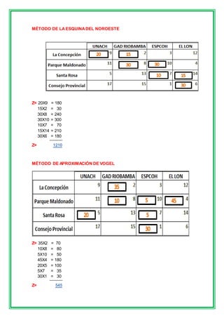 MÉTODO DE LAESQUINADEL NOROESTE
Z= 20X9 = 180
15X2 = 30
30X8 = 240
30X10 = 300
10X7 = 70
15X14 = 210
30X6 = 180
Z= 1210
MÉTODO DE APROXIMACIÓN DE VOGEL
Z= 35X2 = 70
10X8 = 80
5X10 = 50
45X4 = 180
20X5 = 100
5X7 = 35
30X1 = 30
Z= 545
 