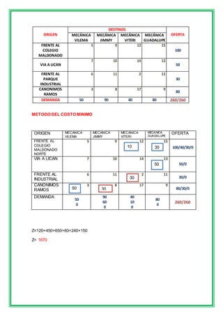 ORIGEN
DESTINOS
OFERTAMECÁNICA
VILEMA
MECÁNICA
JIMMY
MECÁNICA
VITERI
MECÁNICA
GUADALUPE
FRENTE AL
COLEGIO
MALDONADO
5 9 12 15
100
VIA A LICAN
7 10 14 13
50
FRENTE AL
PARQUE
INDUSTRIAL
6 11 2 11
30
CANONIMOS
RAMOS
3 8 17 9
80
DEMANDA 50 90 40 80 260/260
METODO DEL COSTO MINIMO
ORIGEN MECANICA
VILEMA
MECANICA
JIMMY
MECANICA
VITERI
MECANICA
GUADALUPE
OFERTA
FRENTE AL
COLEGIO
MALDONADO
NORTE
5 9 12 15
100/40/30/0
VIA A LICAN 7 10 14 13
50/0
FRENTE AL
INDUSTRIAL
6 11 2 11
30/0
CANONIMOS
RAMOS
3 8 17 9
80/30/0
DEMANDA
50
0
90
60
0
40
10
0
80
0
260/260
Z=120+450+650+60+240+150
Z= 1670
50 30
30
10 30
50
 