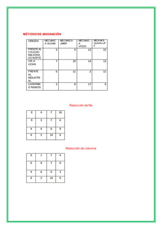 MÉTODO DE ASIGNACIÓN
ORIGEN MECANIC
A VILEMA
MECANICA
JIMMY
MECANIC
A
VITERI
MECANICA
GUADALUP
E
FRENTE AL
COLEGIO
MALDONA
DO NORTE
5 9 12 15
VIA A
LICAN
7 10 14 13
FRENTE
AL
INDUSTRI
AL
6 11 2 11
CANONIM
O RAMOS
3 8 17 9
Reducción de fila
0 4 7 10
0 3 7 6
4 9 0 9
0 5 14 6
Reducción de columna
0 1 7 4
0 0 7 0
4 6 0 3
0 2 14 0
 