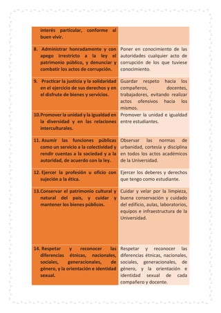 interés particular, conforme al
buen vivir.
8. Administrar honradamente y con
apego irrestricto a la ley el
patrimonio público, y denunciar y
combatir los actos de corrupción.
Poner en conocimiento de las
autoridades cualquier acto de
corrupción de los que tuviese
conocimiento.
9. Practicar la justicia y la solidaridad
en el ejercicio de sus derechos y en
el disfrute de bienes y servicios.
Guardar respeto hacia los
compañeros, docentes,
trabajadores, evitando realizar
actos ofensivos hacia los
mismos.
10.Promover la unidad y la igualdad en
la diversidad y en las relaciones
interculturales.
Promover la unidad e igualdad
entre estudiantes.
11. Asumir las funciones públicas
como un servicio a la colectividad y
rendir cuentas a la sociedad y a la
autoridad, de acuerdo con la ley.
Observar las normas de
urbanidad, cortesía y disciplina
en todos los actos académicos
de la Universidad.
12. Ejercer la profesión u oficio con
sujeción a la ética.
Ejercer los deberes y derechos
que tengo como estudiante.
13.Conservar el patrimonio cultural y
natural del país, y cuidar y
mantener los bienes públicos.
Cuidar y velar por la limpieza,
buena conservación y cuidado
del edificio, aulas, laboratorios,
equipos e infraestructura de la
Universidad.
14. Respetar y reconocer las
diferencias étnicas, nacionales,
sociales, generacionales, de
género, y la orientación e identidad
sexual.
Respetar y reconocer las
diferencias étnicas, nacionales,
sociales, generacionales, de
género, y la orientación e
identidad sexual de cada
compañero y docente.
 