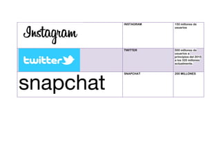 INSTAGRAM 150 millones de
usuarios
TWITTER 500 millones de
usuarios a
principios del 2015
a los 320 millones
actualmente.
SNAPCHAT 200 MILLONES
 