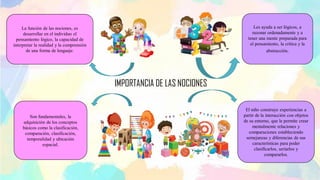 IMPORTANCIA DE LAS NOCIONES
Les ayuda a ser lógicos, a
razonar ordenadamente y a
tener una mente preparada para
el pensamiento, la crítica y la
abstracción.
El niño construye experiencias a
partir de la interacción con objetos
de su entorno, que le permite crear
mentalmente relaciones y
comparaciones estableciendo
semejanzas y diferencias de sus
características para poder
clasificarlos, seriarlos y
compararlos.
Son fundamentales, la
adquisición de los conceptos
básicos como la clasificación,
comparación, clasificación,
temporalidad y ubicación
espacial.
La función de las nociones, es
desarrollar en el individuo el
pensamiento lógico, la capacidad de
interpretar la realidad y la comprensión
de una forma de lenguaje.
 
